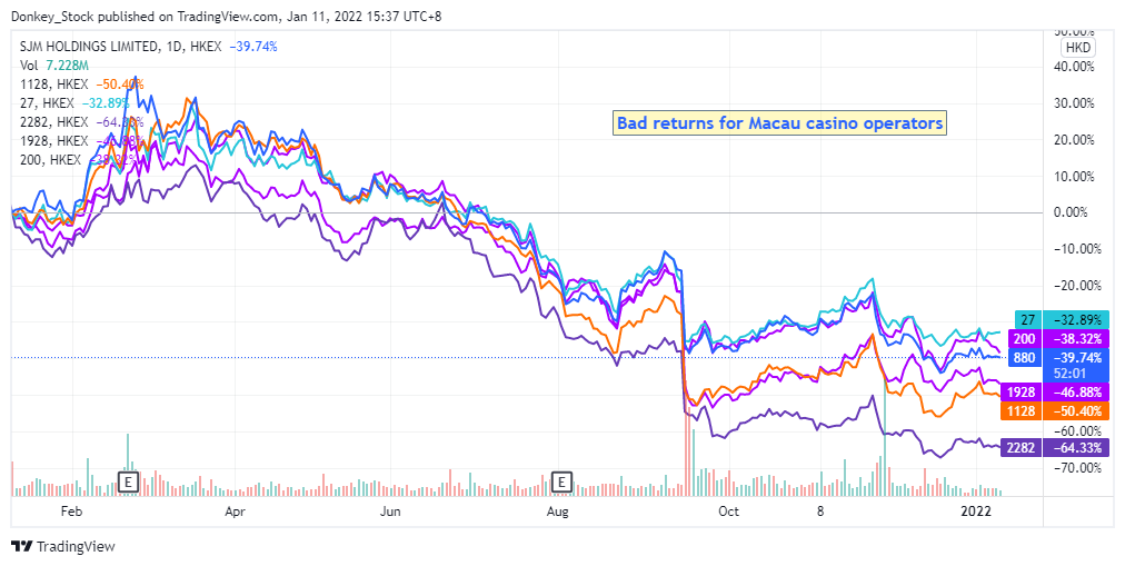 Why Macau Casino shares are plunging ?